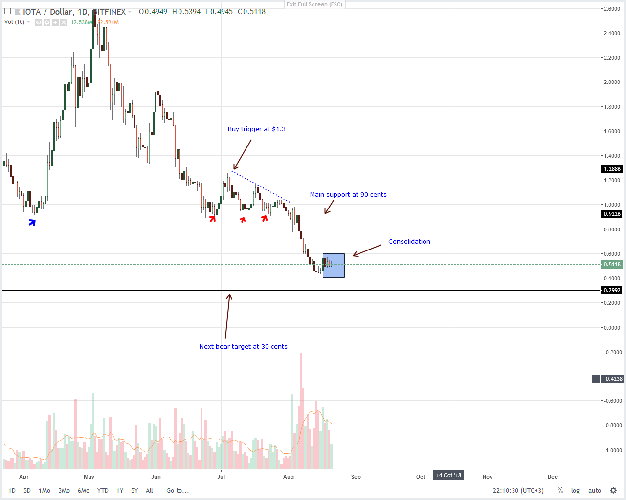 IOTA (IOT) Technical Analysis