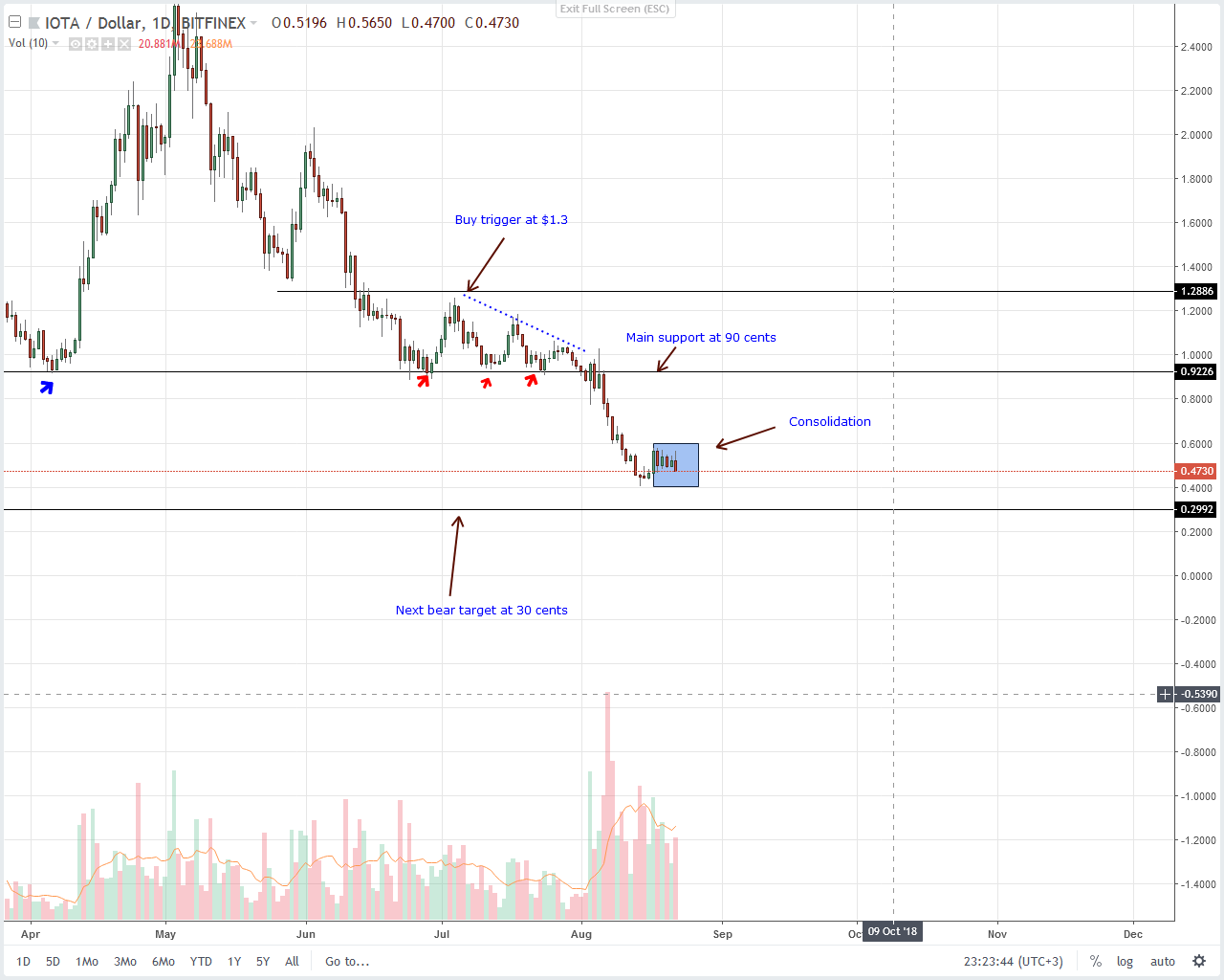 IOTA (IOT) Technical Analysis