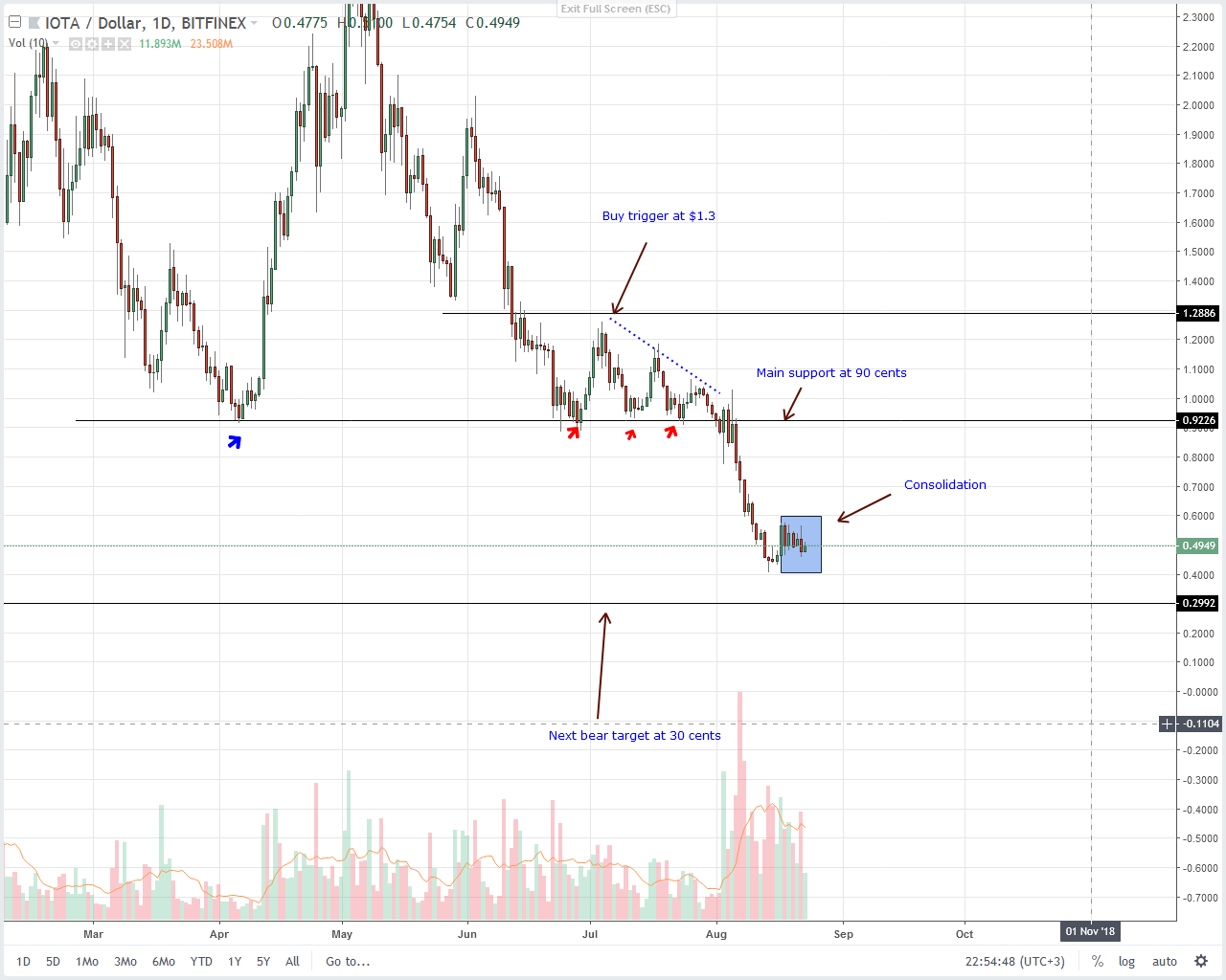 IOTA (IOT) Technical Analysis
