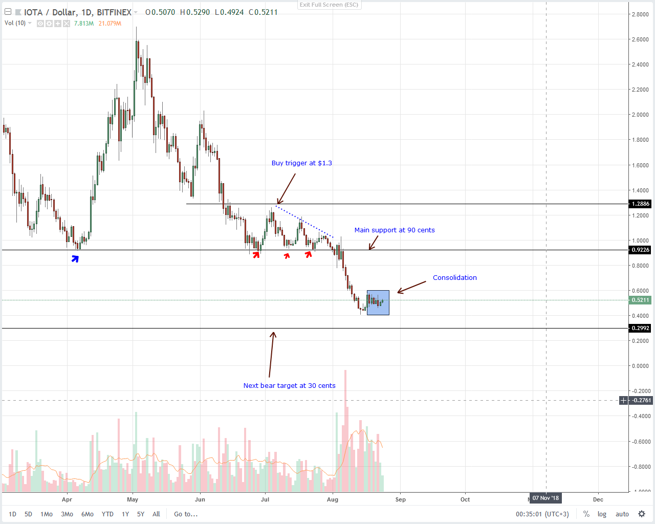 IOTA (IOT) Technical Analysis