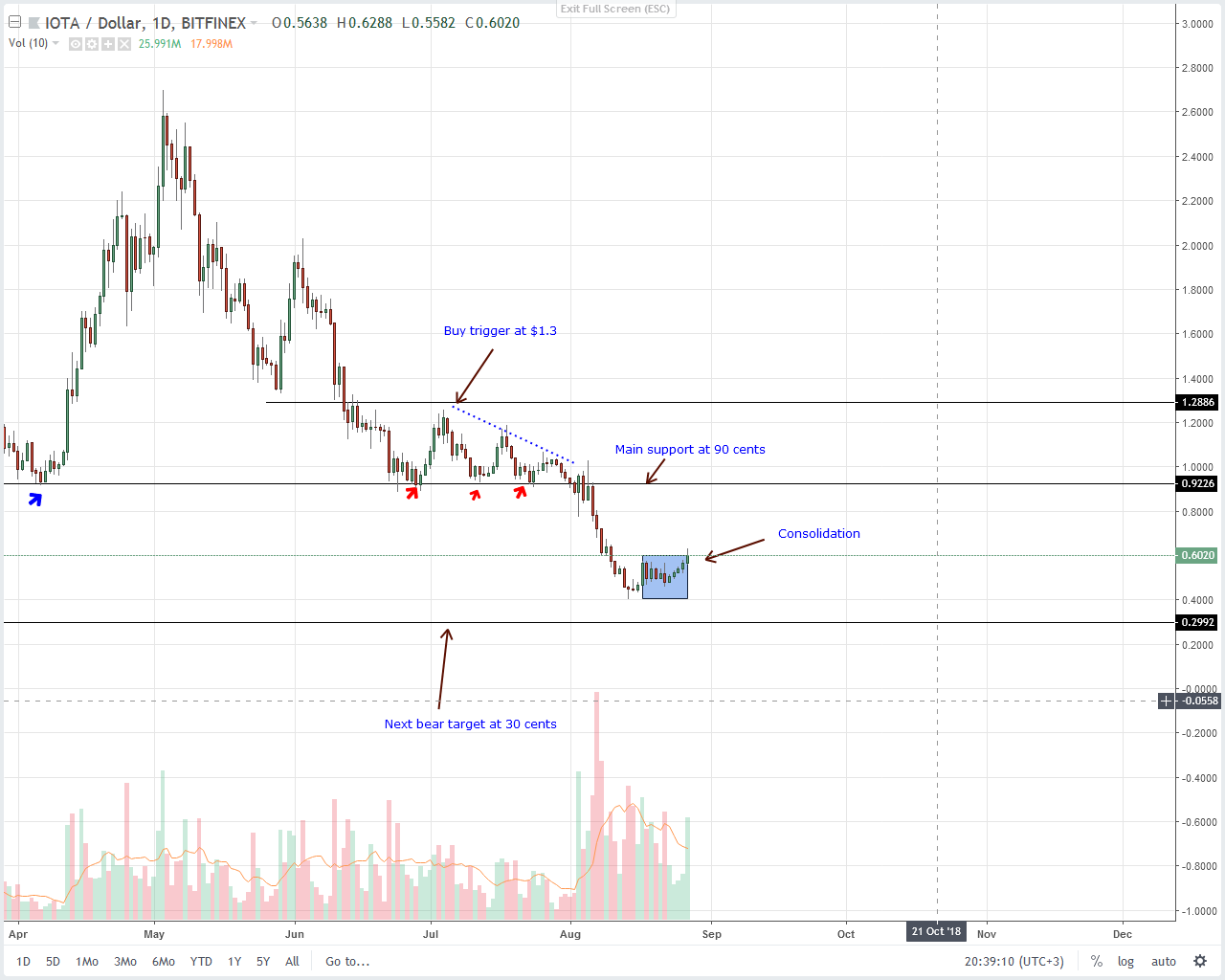 IOTA (IOT) Technical Analysis