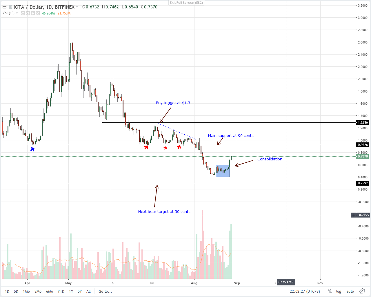 IOTA (IOT) Technical Analysis