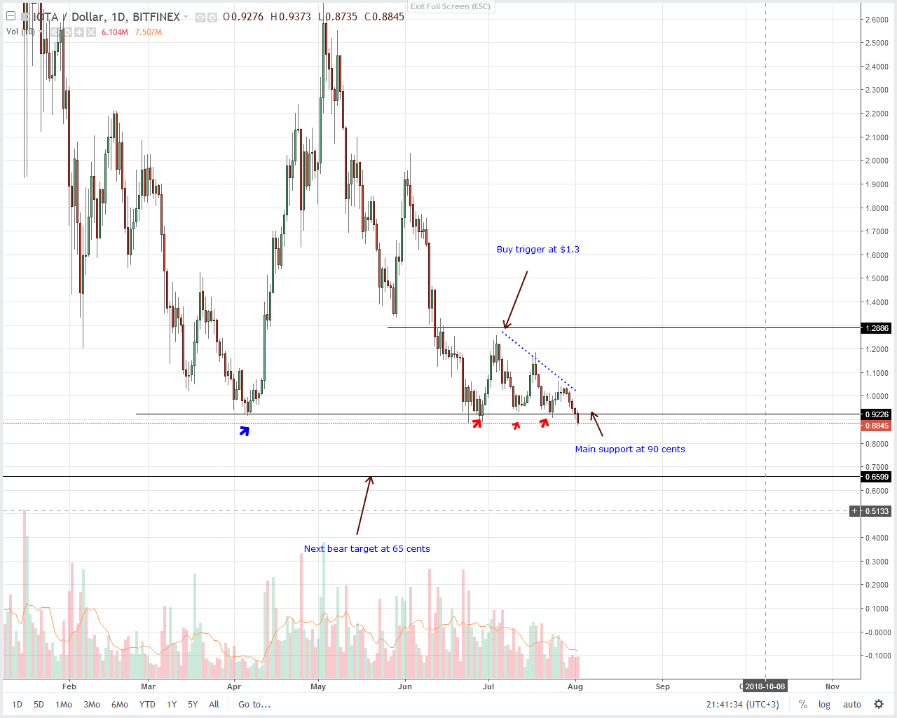 IOTA (IOT) Technical Analysis