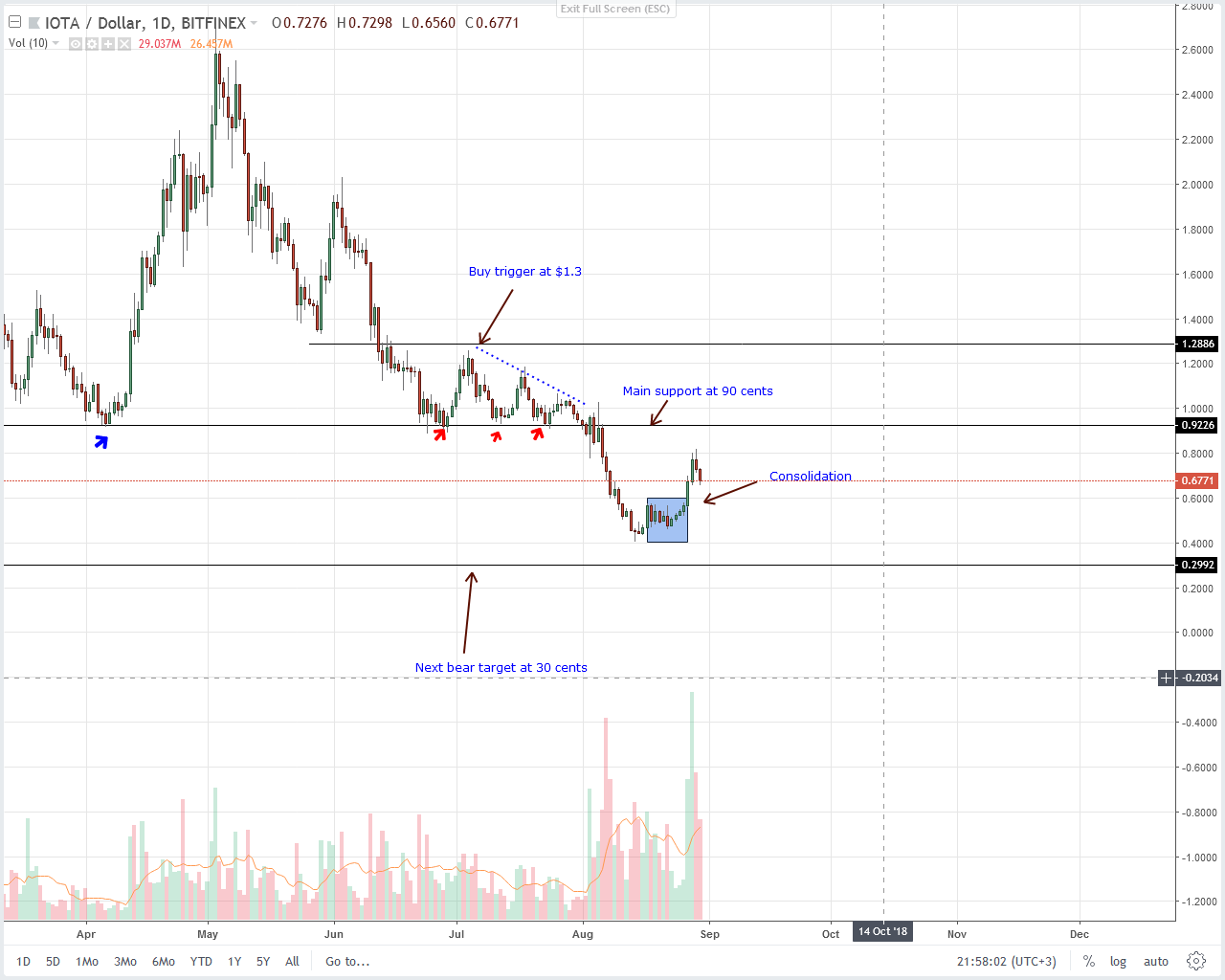 IOTA (IOT) Technical Analysis