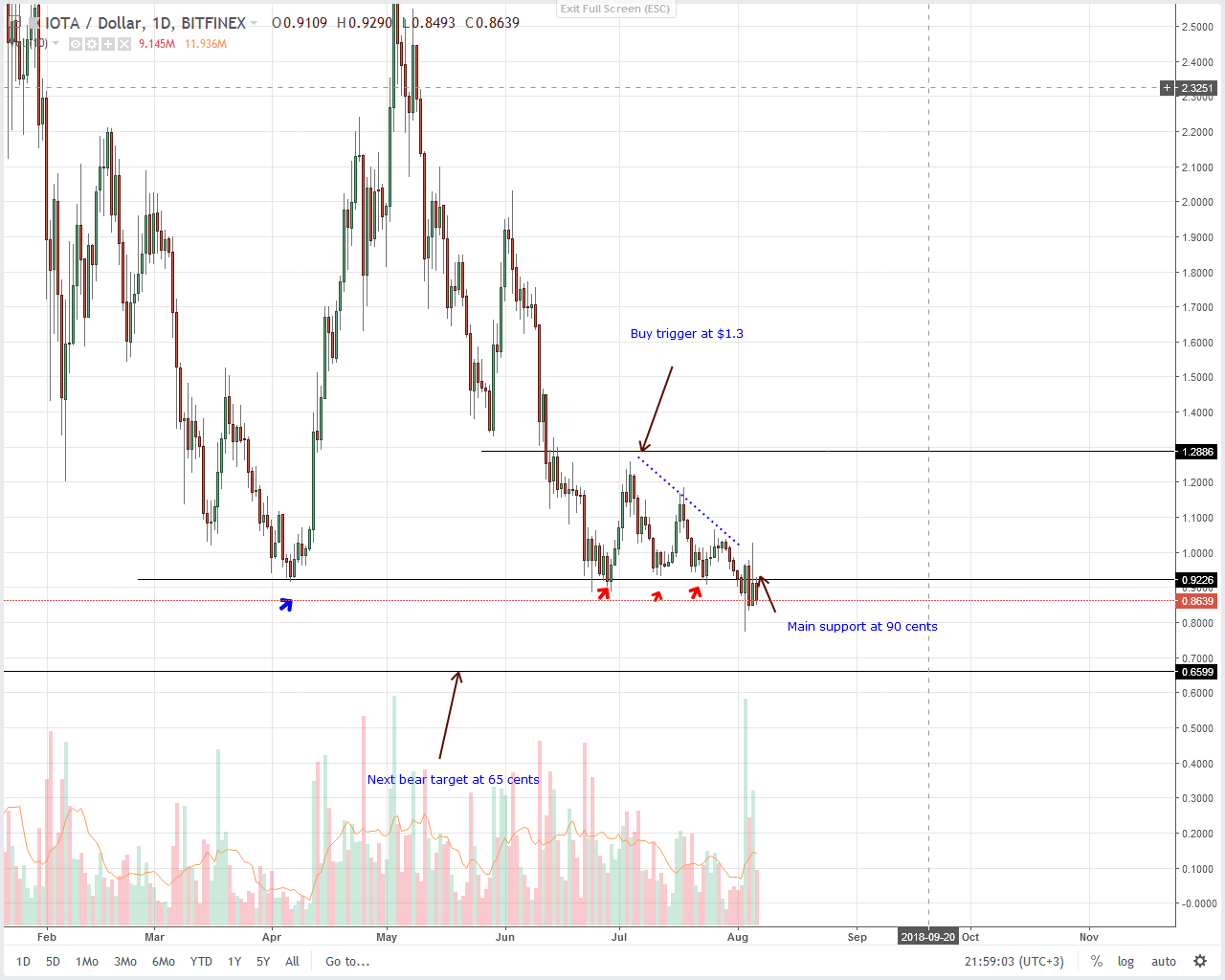 IOTA (IOT) Technical Analysis