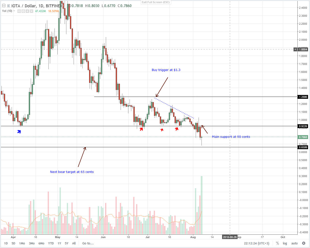 IOTA Technical Analysis