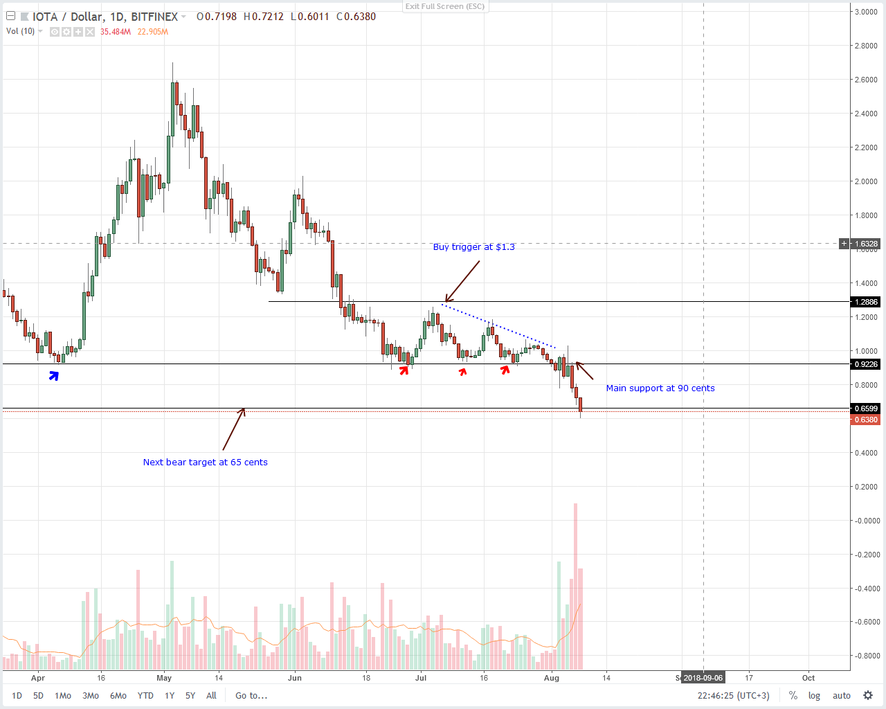 IOTA (IOT) Technical Analysis