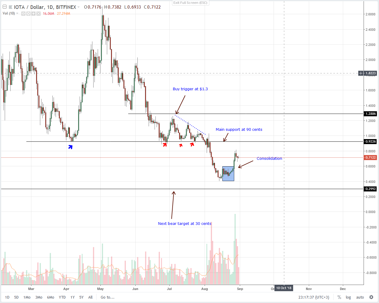 IOTA (IOT) Technical Analysis