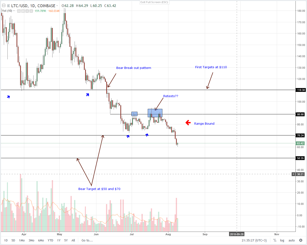 Litecoin (LTC) Technical Analysis