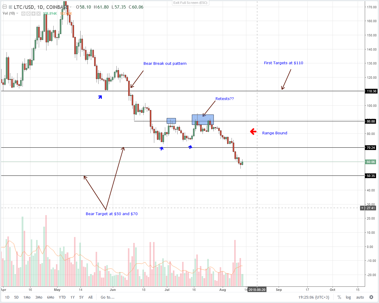 Litecoin (LTC) Technical Analysis