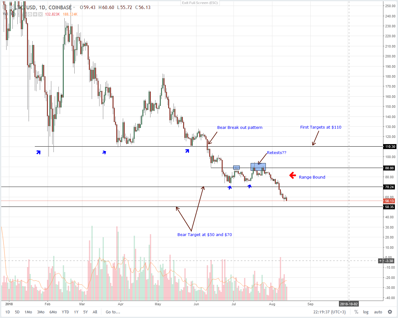 Litecoin (LTC) Technical Analysis