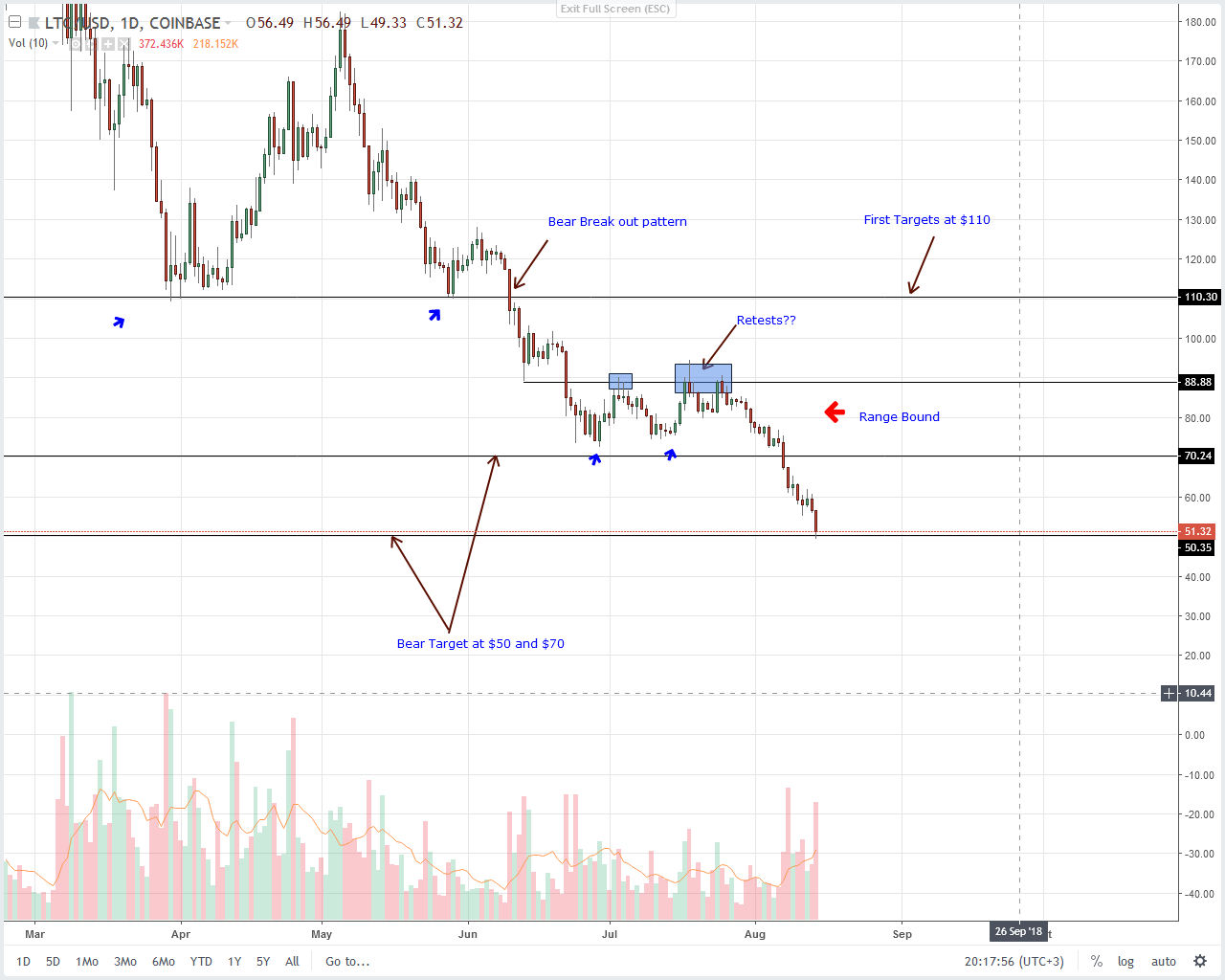 Litecoin (LTC) Technical Analysis