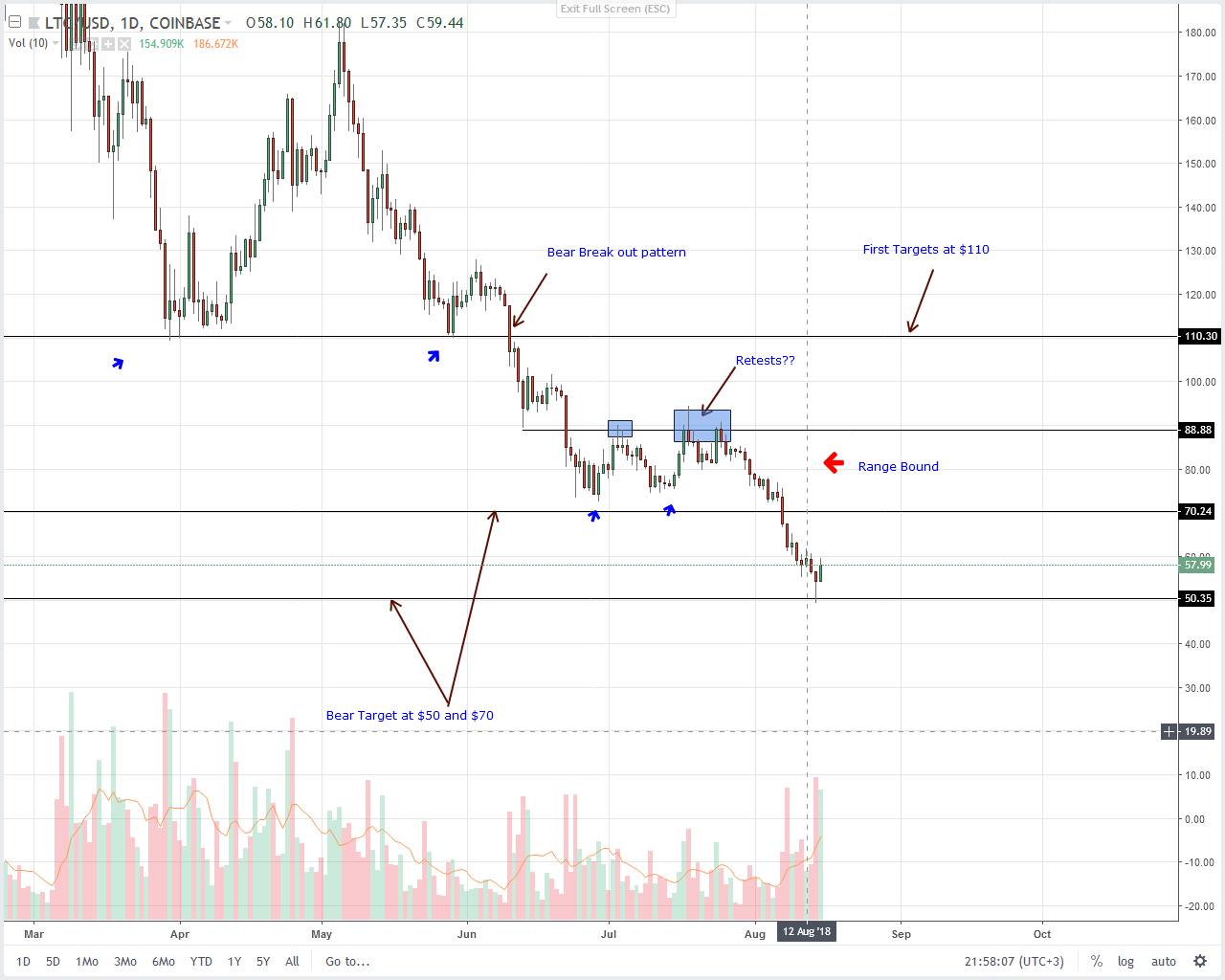 Litecoin (LTC) Technical Analysis