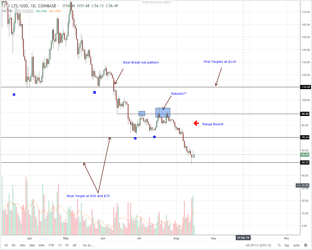 Litecoin (LTC) Technical Analysis