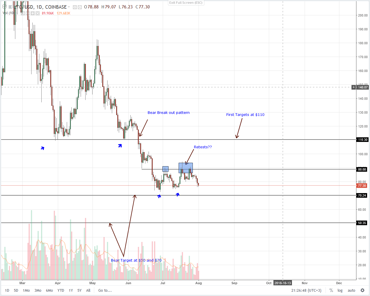 Litecoin (LTC) Technical Analysis