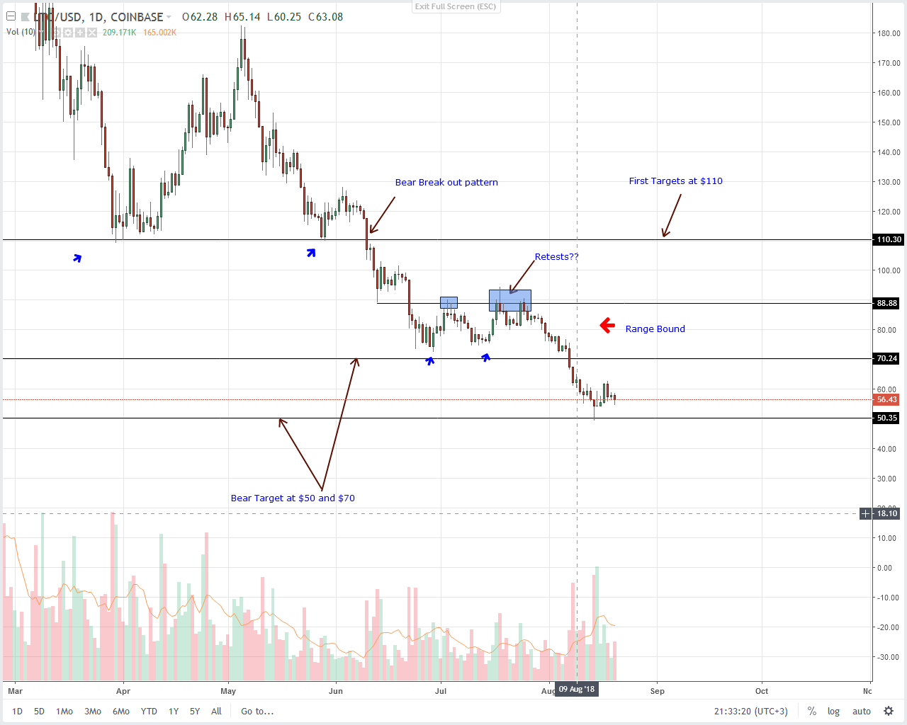 Litecoin (LTC) Technical Analysis