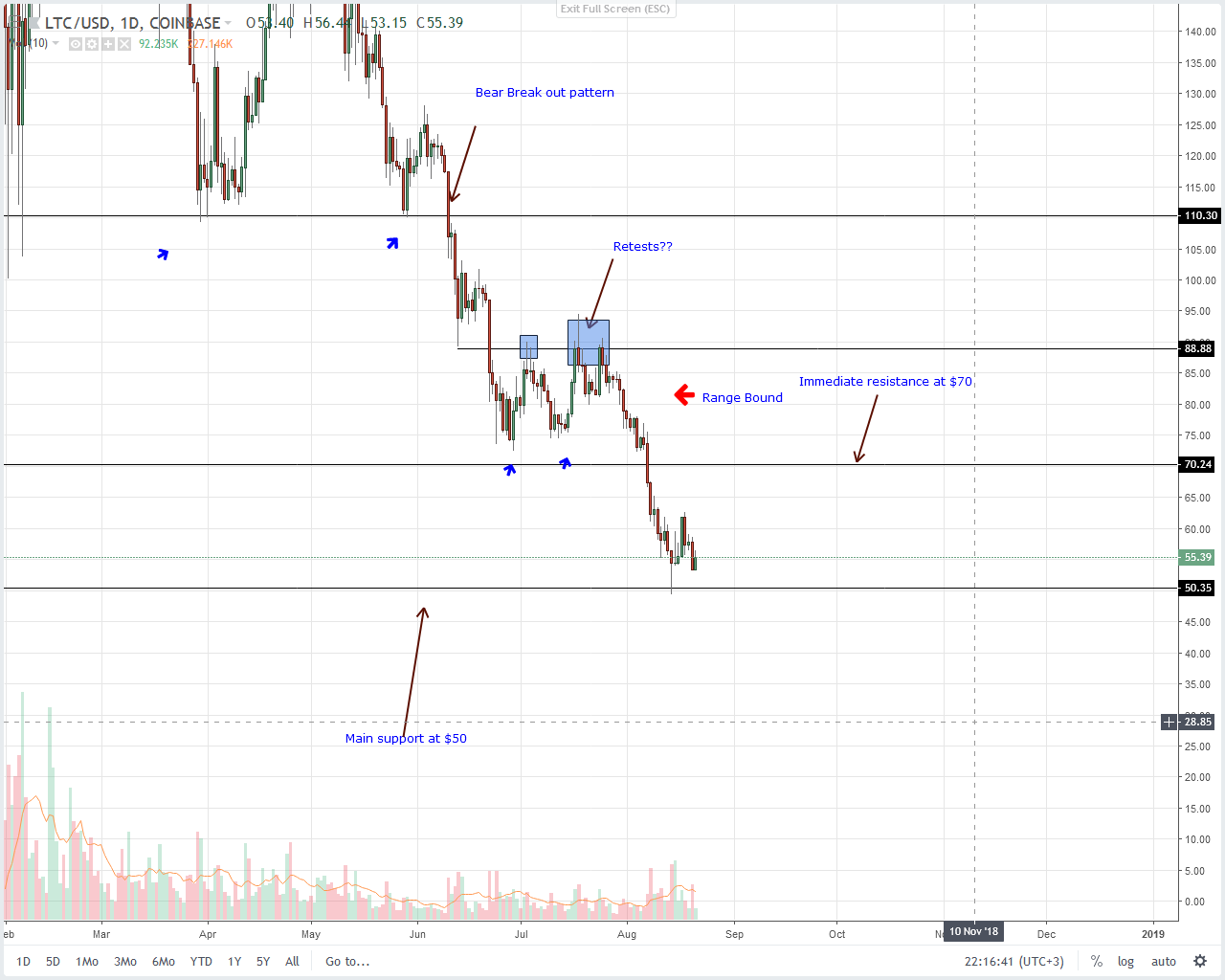Litecoin (LTC) Technical Analysis