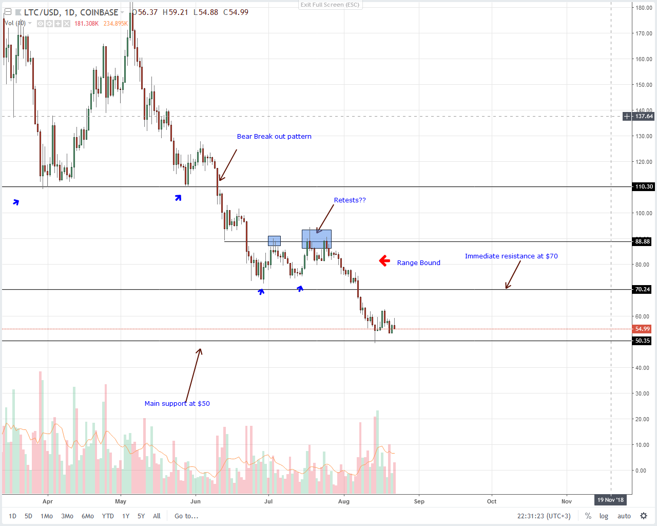 Litecoin (LTC) Technical Analysis
