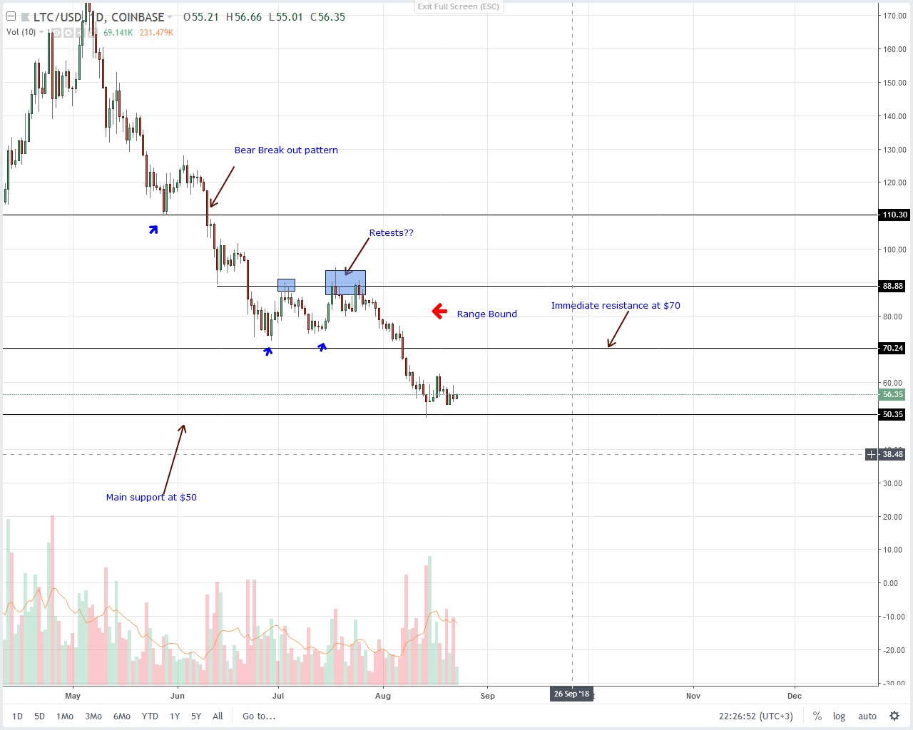 Litecoin (LTC) Technical Analysis