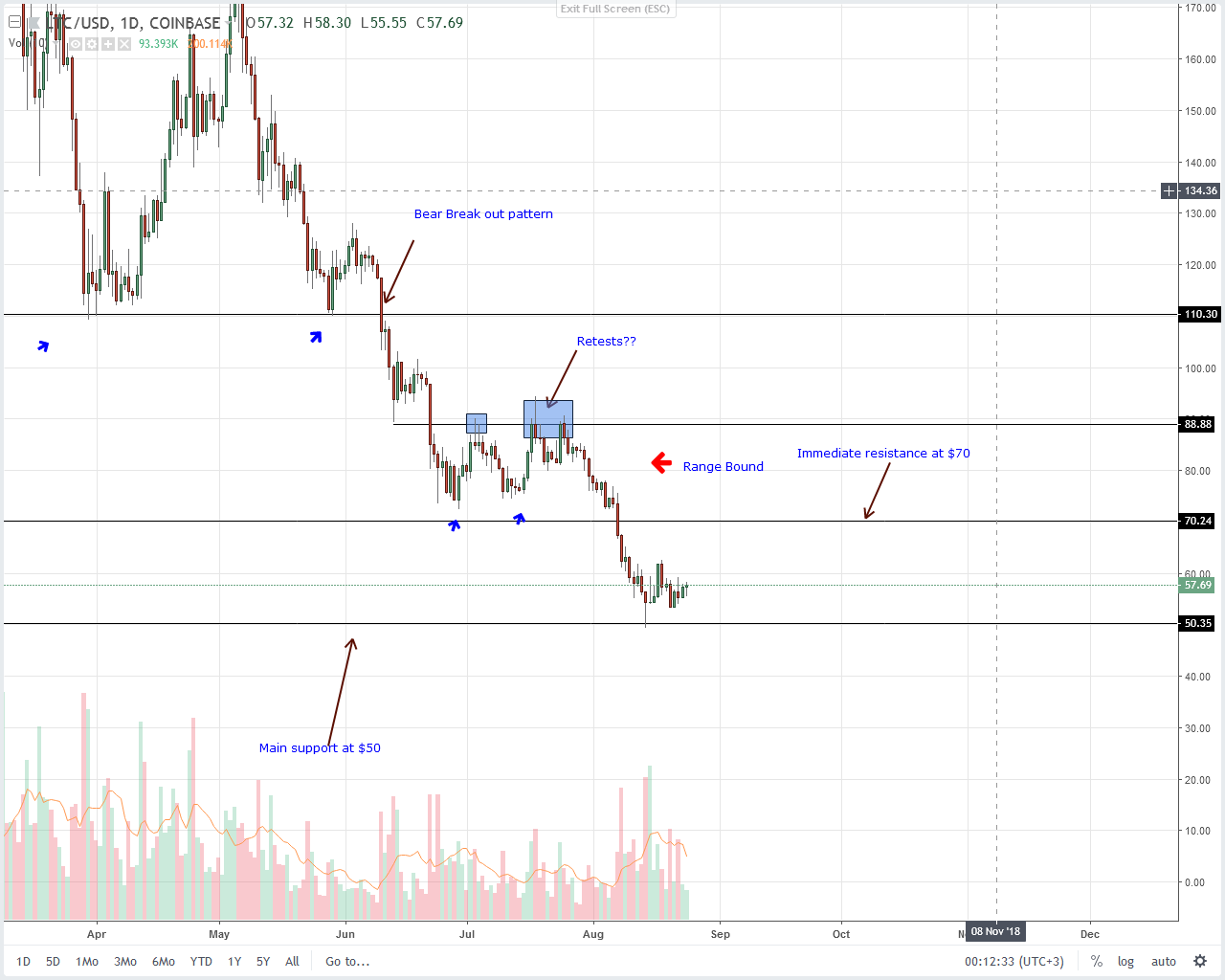 Litecoin (LTC) Technical Analysis