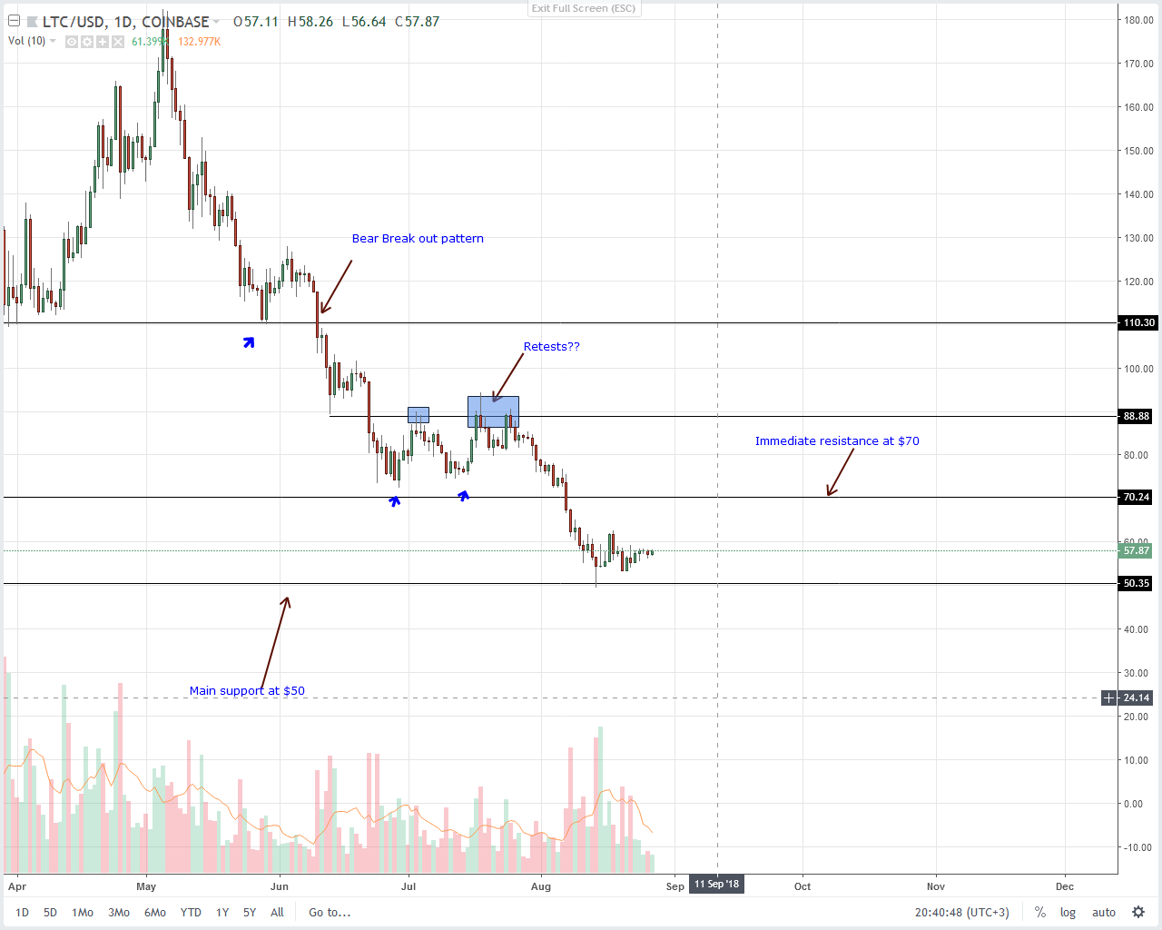 Litecoin (LTC) Technical Analysis