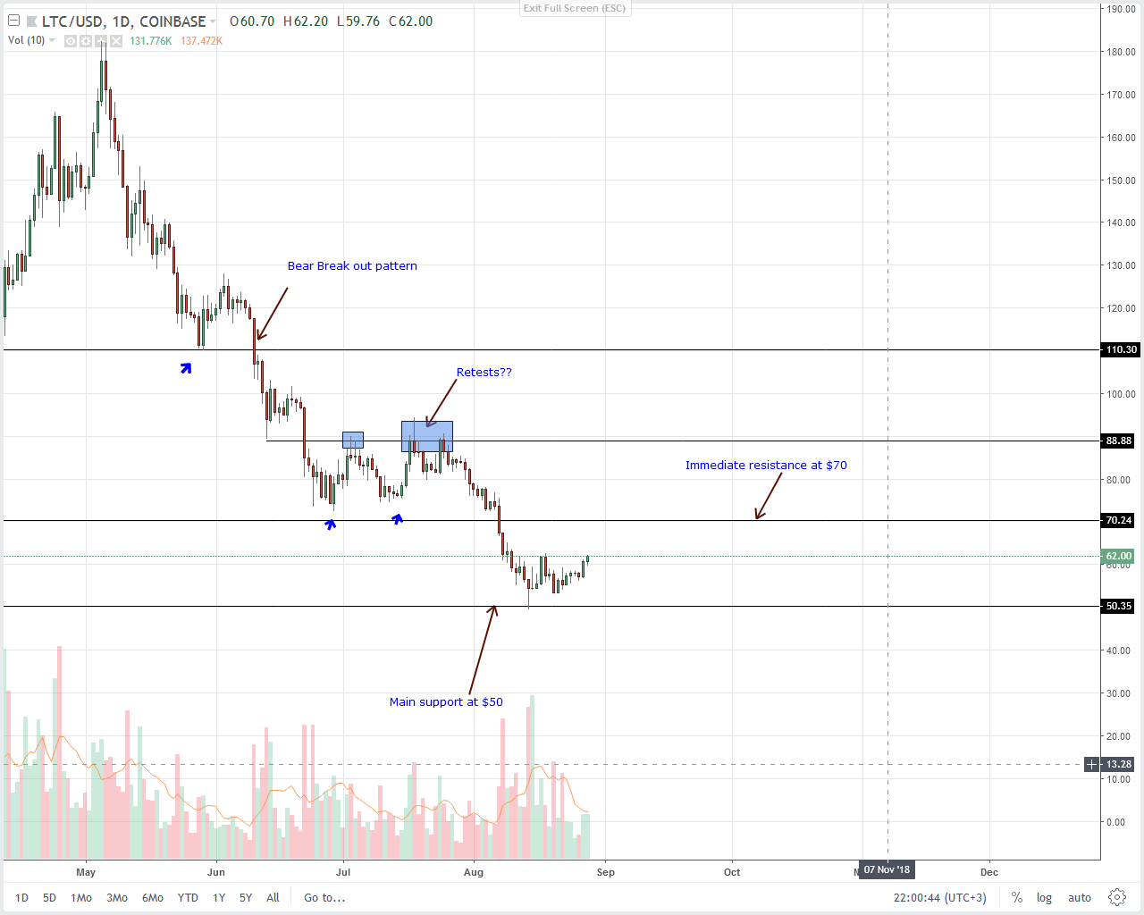 Litecoin (LTC) Technical Analysis