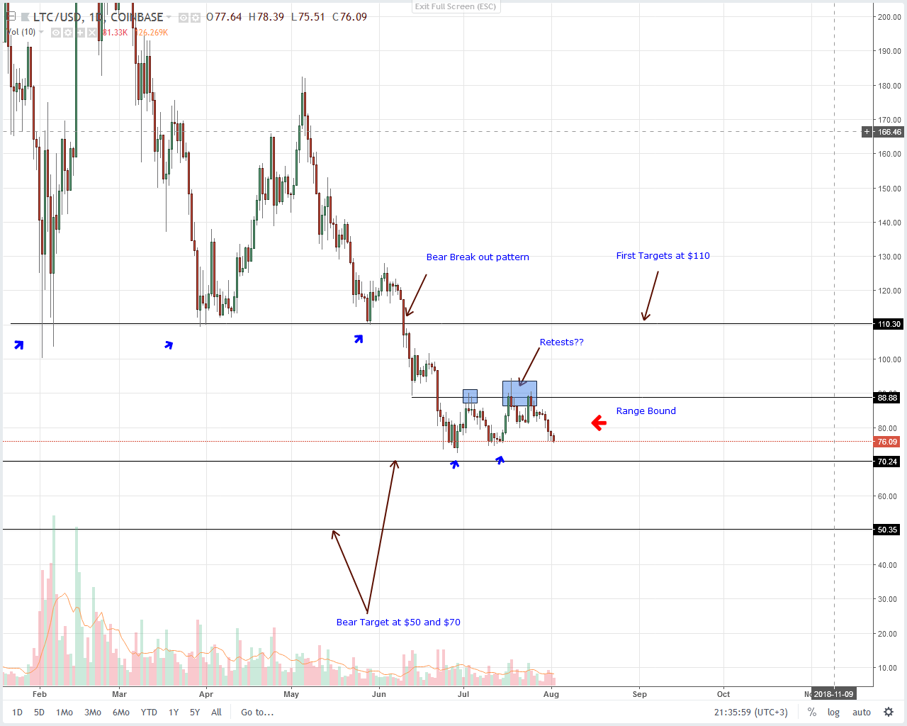 Litecoin (LTC) Technical Analysis