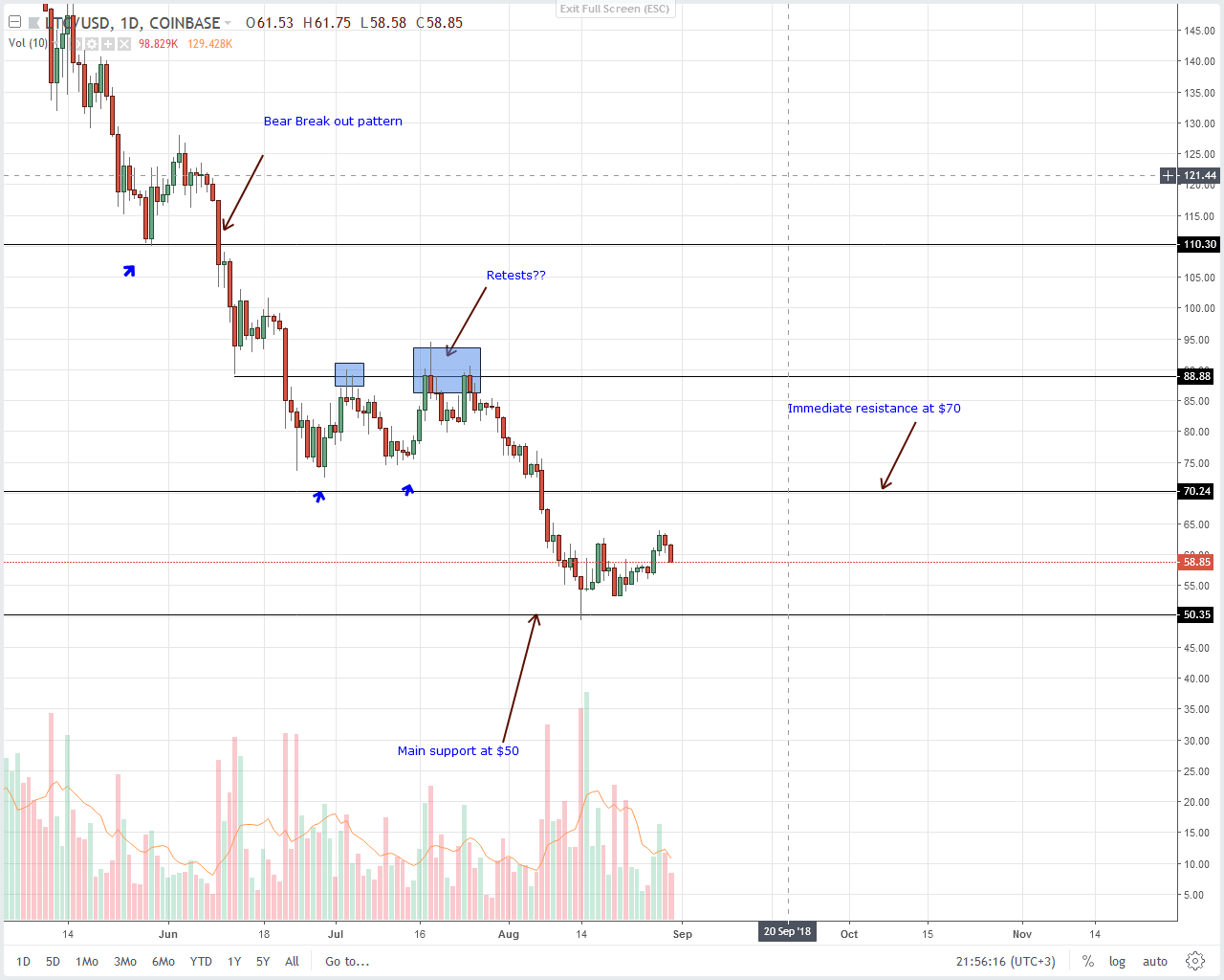 Litecoin (LTC) Technical Analysis