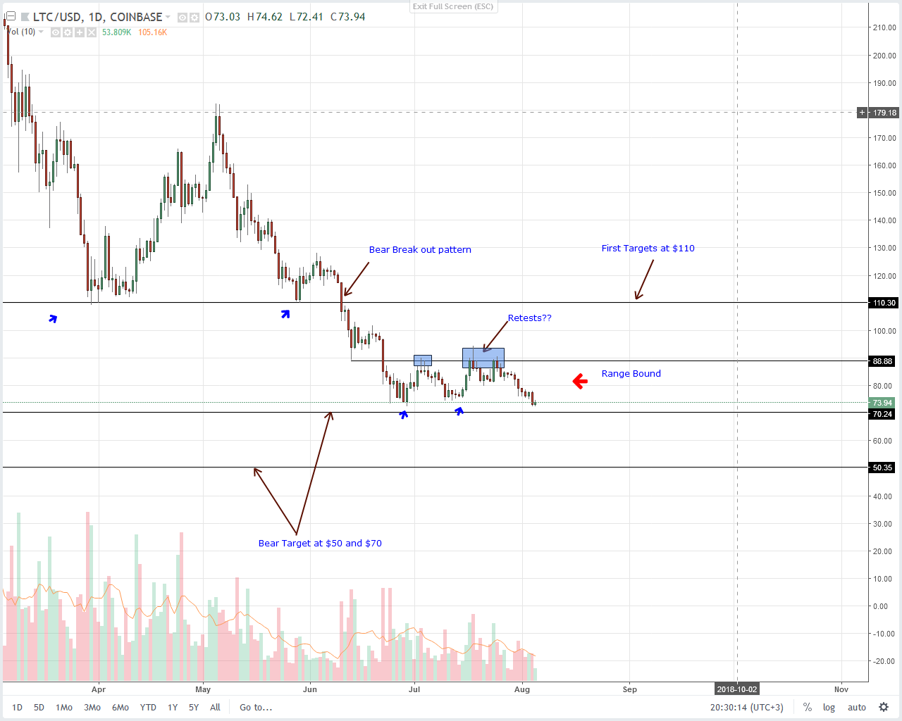 Litecoin (LTC) Technical Analysis