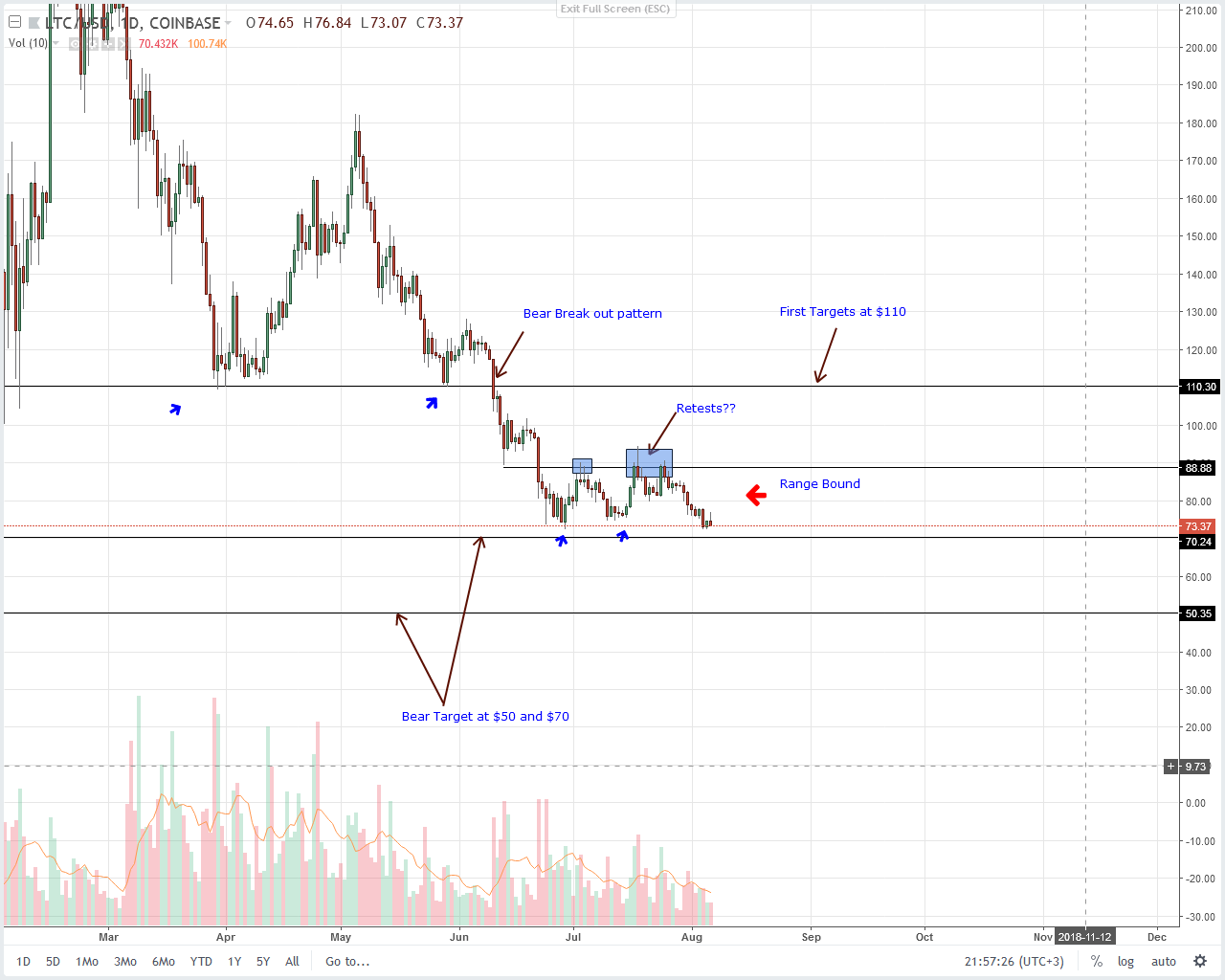 Litecoin (LTC) Technical Analysis
