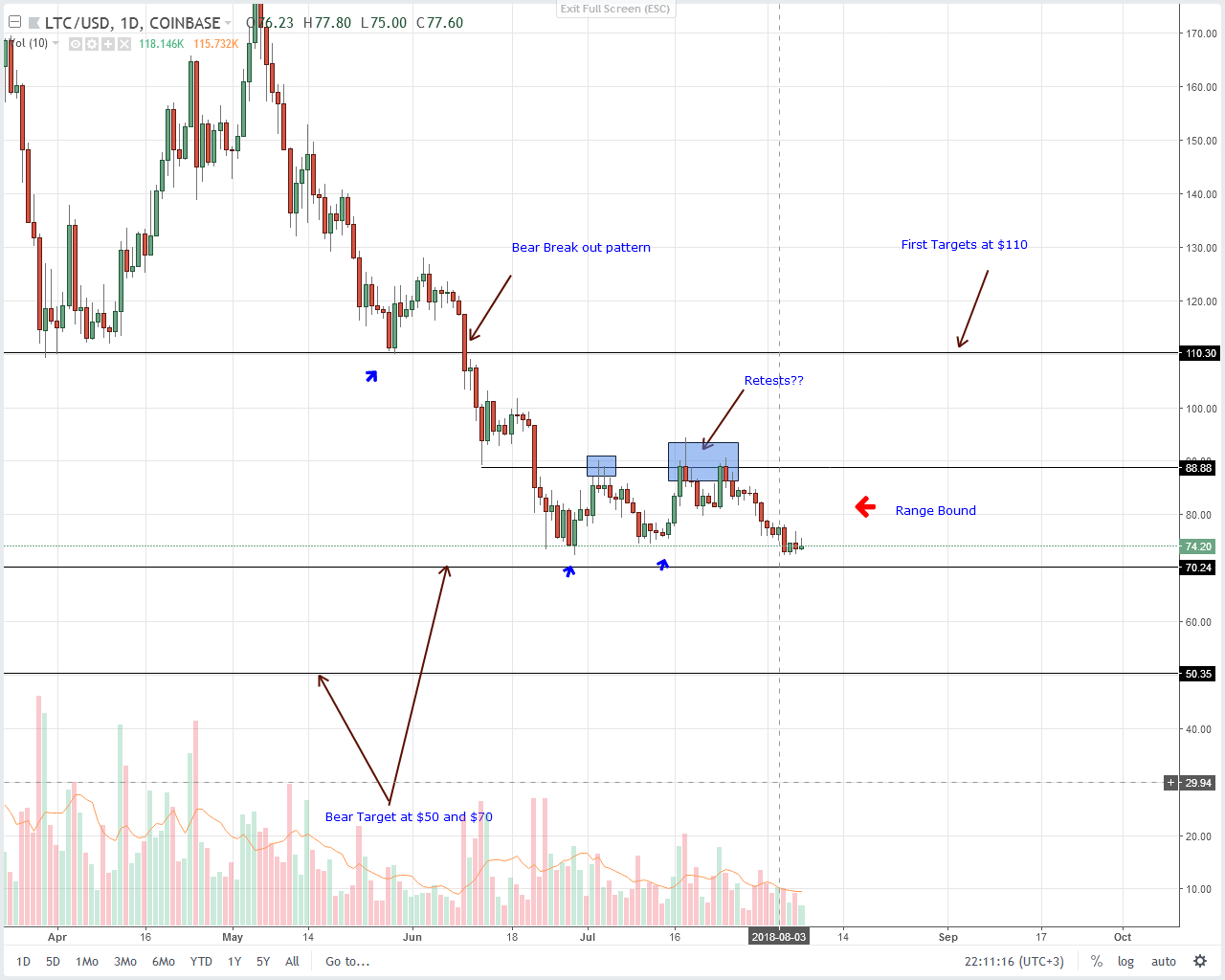 Litecoin (LTC) Technical Analysis