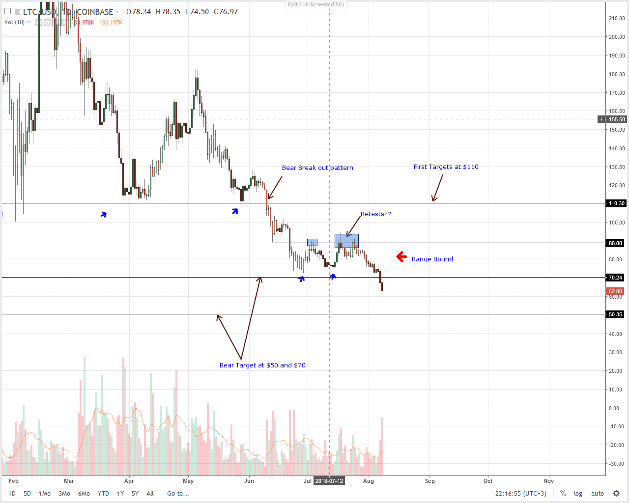 Litecoin (LTC) Technical Analysis