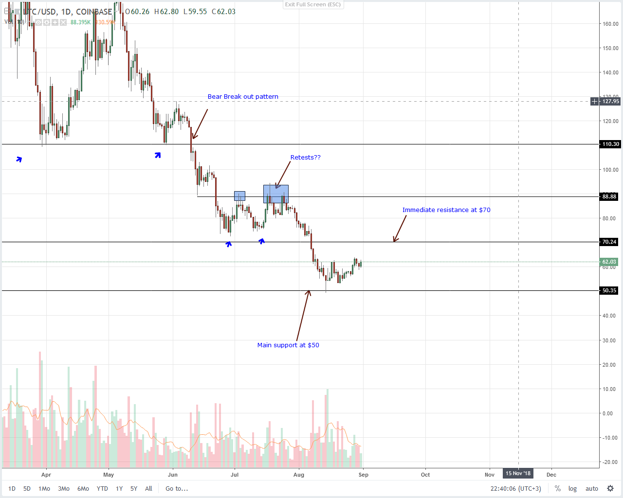 Litecoin (LTC) Technical Analysis
