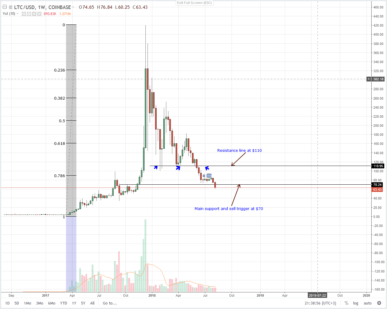 Litecoin (LTC) Technical Analysis