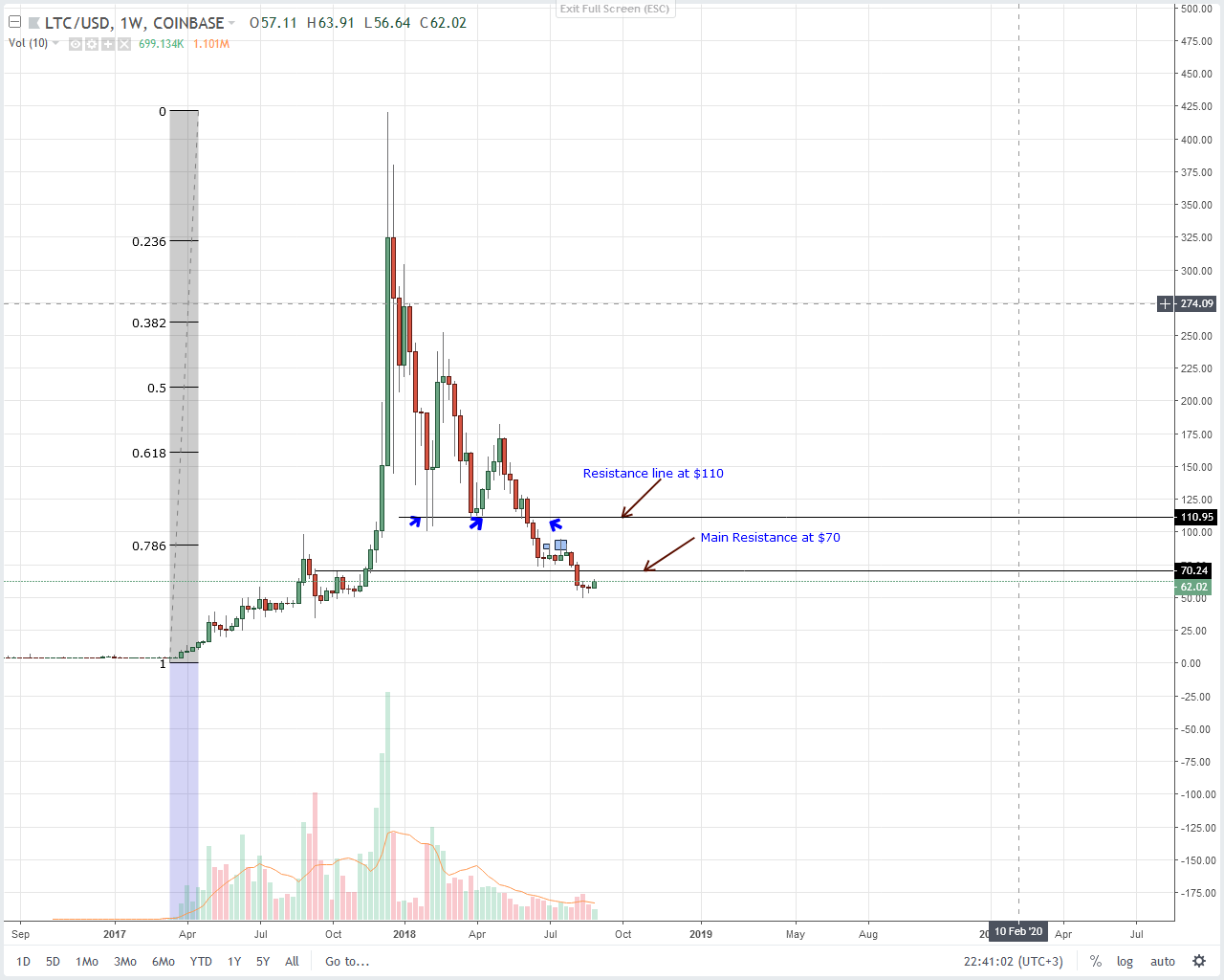 Litecoin (LTC) Technical Analysis