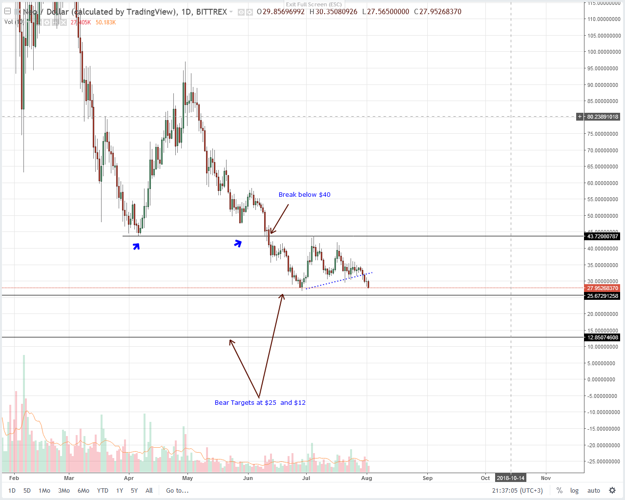 Neo Chart Analysis