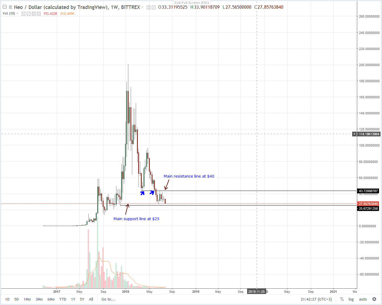 NEO Technical Analysis
