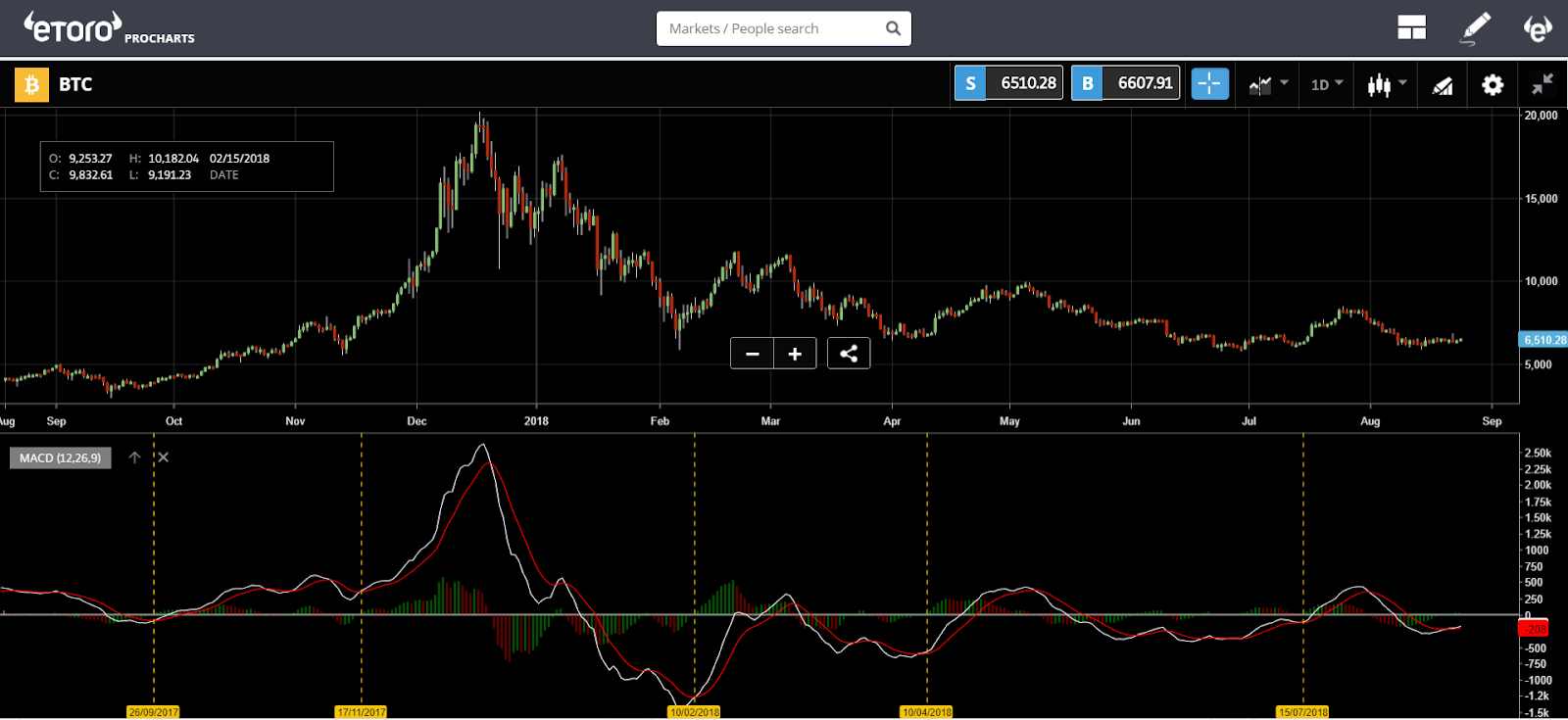 etoro, bitcoin, crypto, trading, euro, markets, 