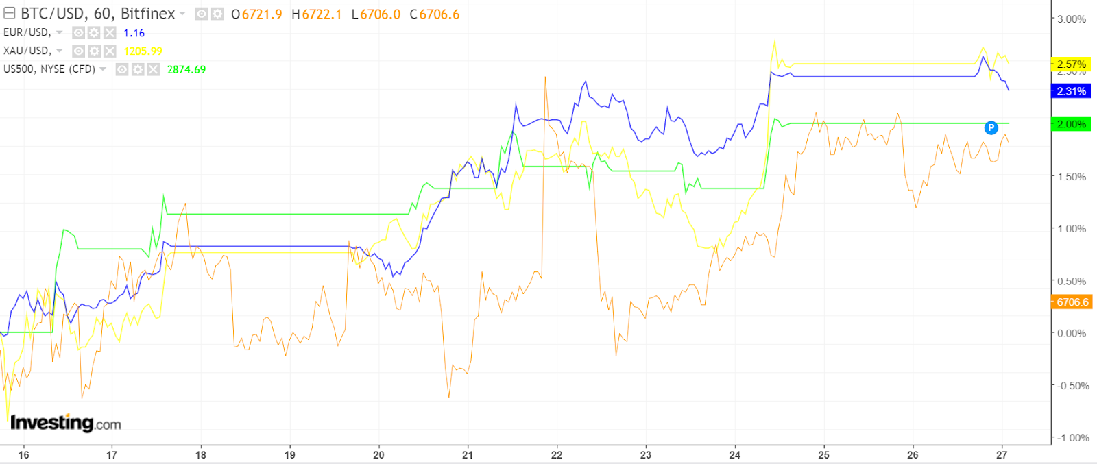 crypto, dollar, bitcoin, etf, etoro, markets, trading, sec