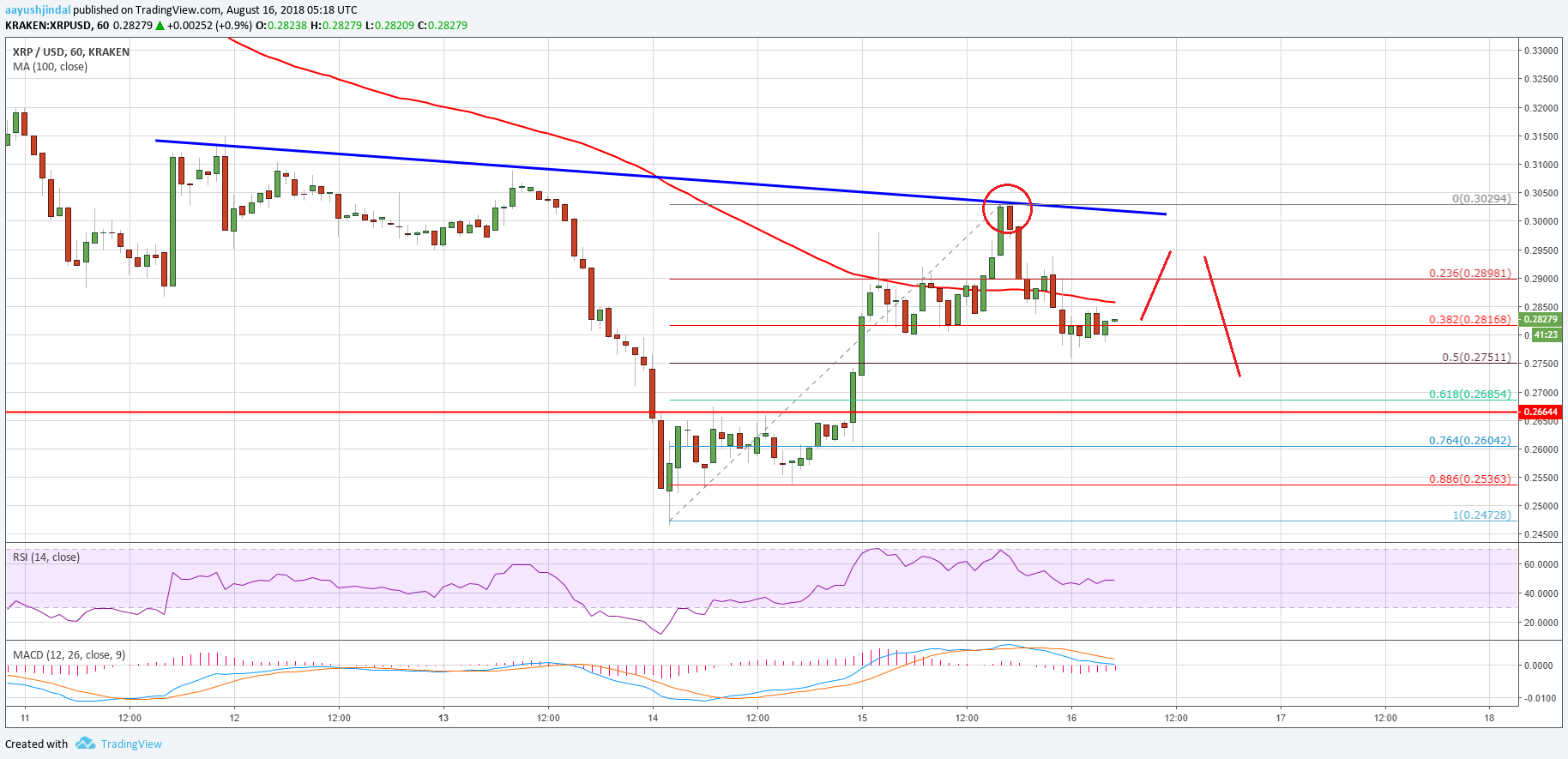 Ripple Price Analysis XRP USD