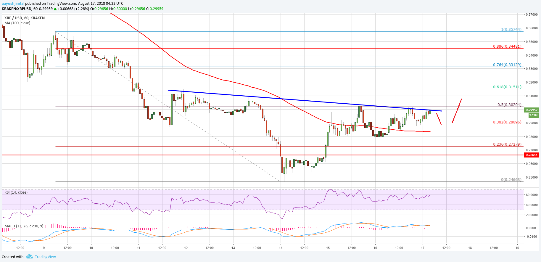 Ripple Price Analysis XRP USD