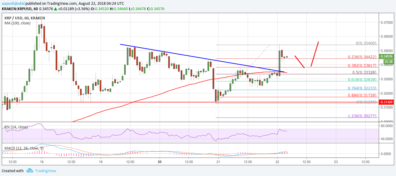 Ripple Price Analysis XRP USD