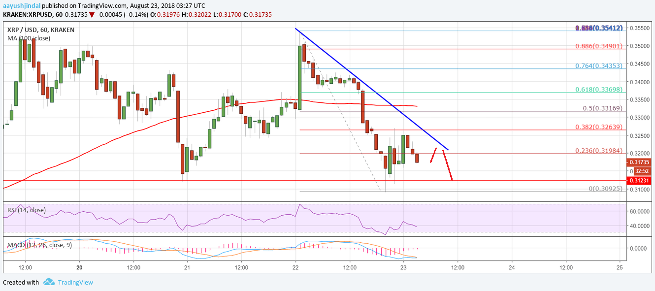Ripple Price Analysis XRP USD