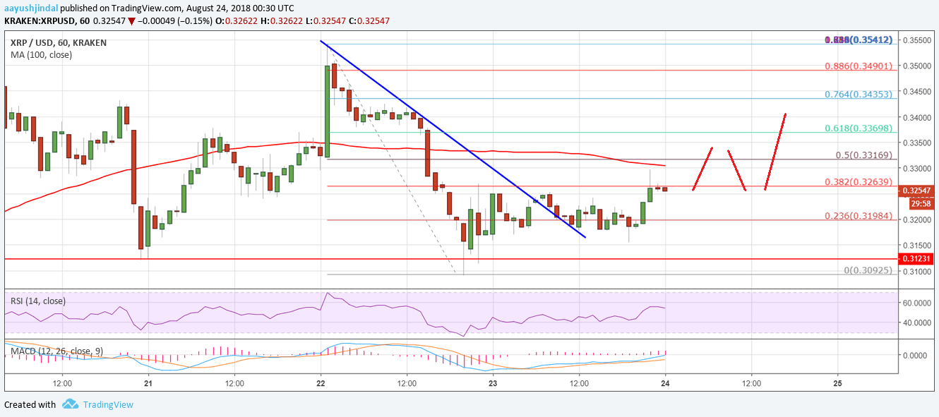Ripple Price Analysis XRP USD