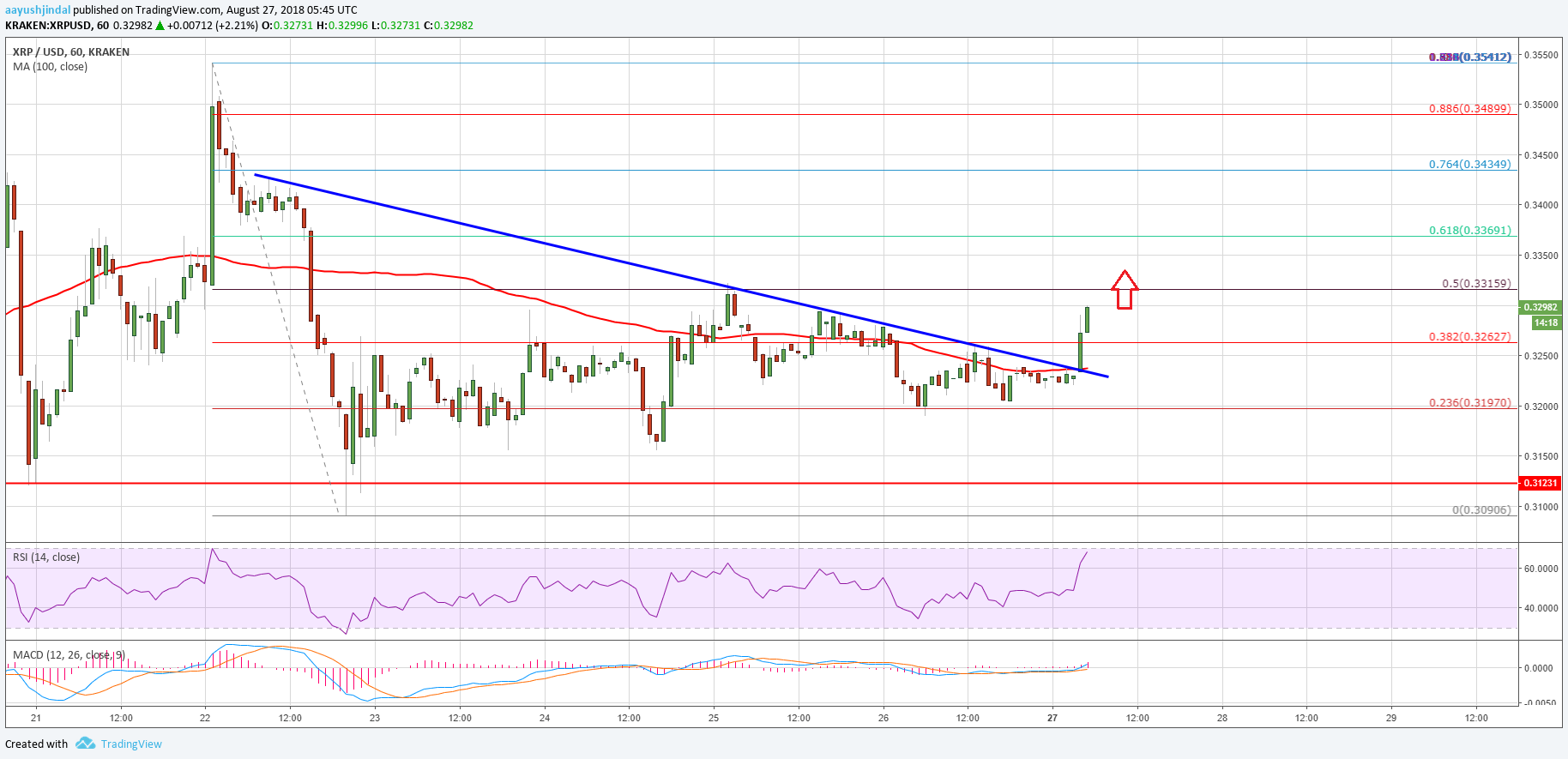 Ripple Price Analysis XRP USD