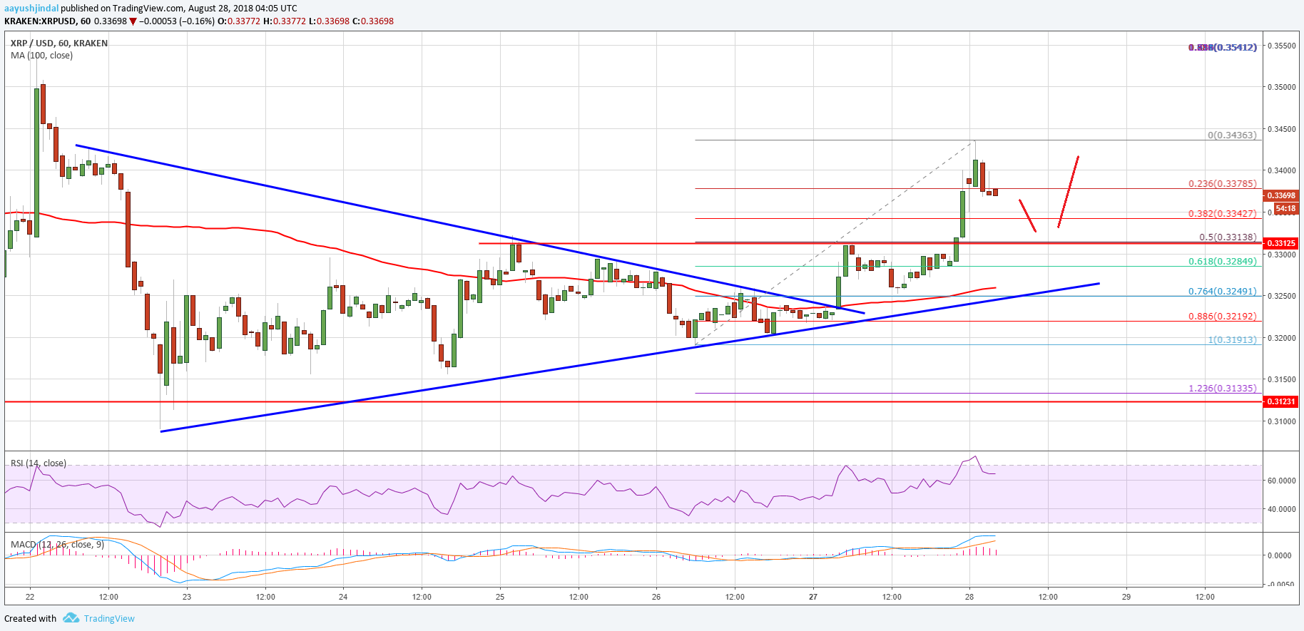 Ripple Price Analysis XRP USD Chart