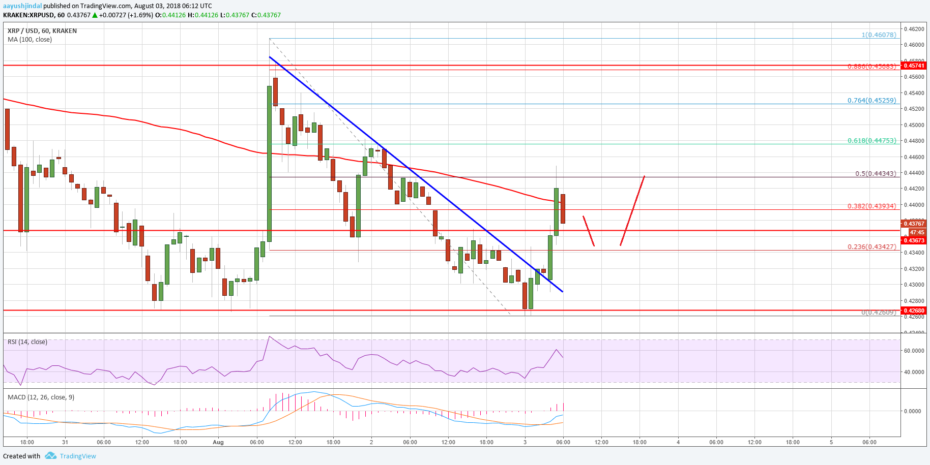 Ripple Price Analysis XRP USD