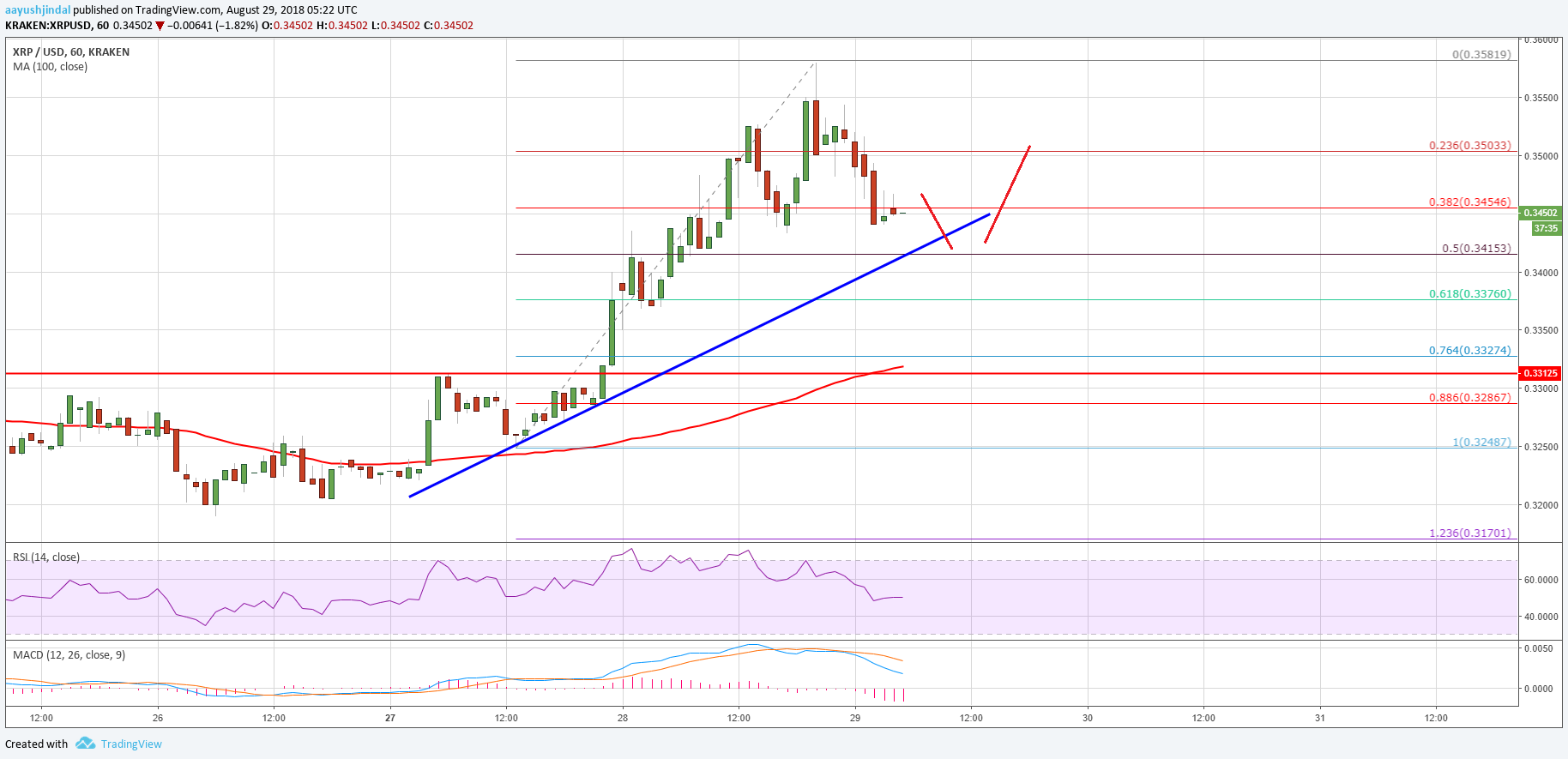 Ripple Price Analysis XRP USD