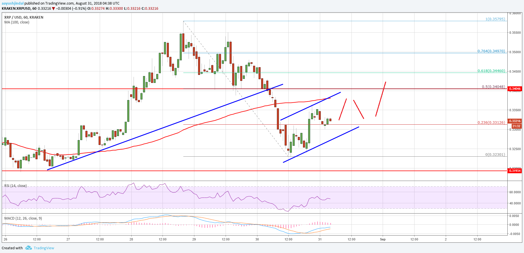 Ripple Price Analysis XRP USD