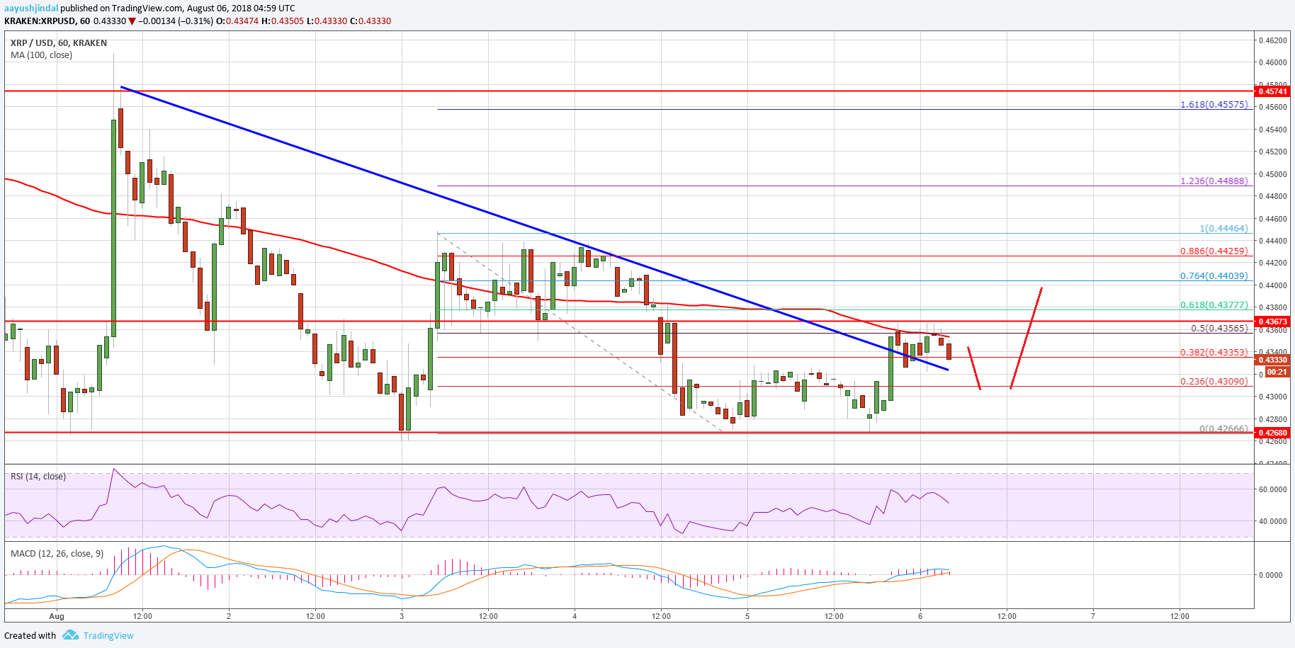 Ripple Price Analysis XRP